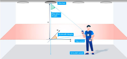 BLE with AOA Positioning