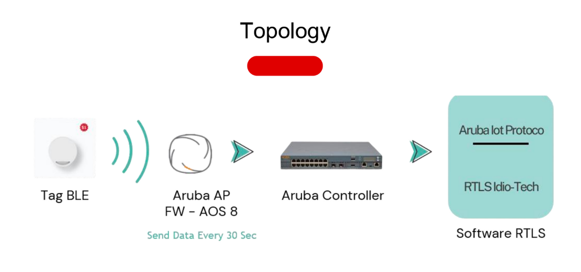 Aruba WIFI Tracking Interface